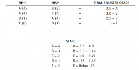 High School Grade Point Average Chart