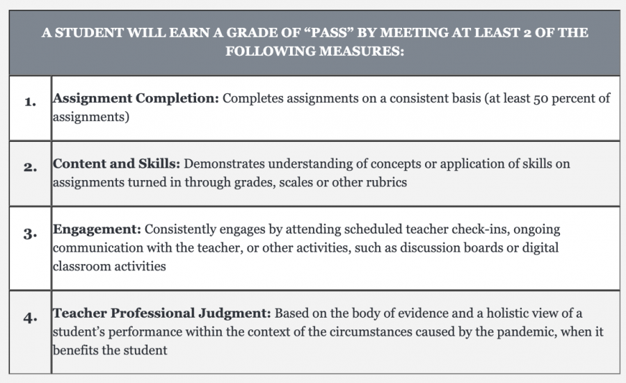On May 4, MCPS announced details on grading criteria for a Pass using this table. 