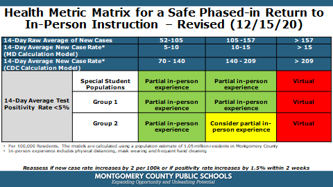 MCPS will begin a phased-in return to school beginning Feb. 1 if health metrics are met.