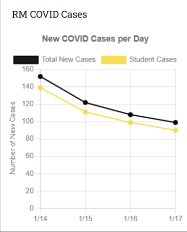 RM and many other schools in the district have seen a surge in COVID-19 cases, MCPS split on returning to virtual or staying in-person