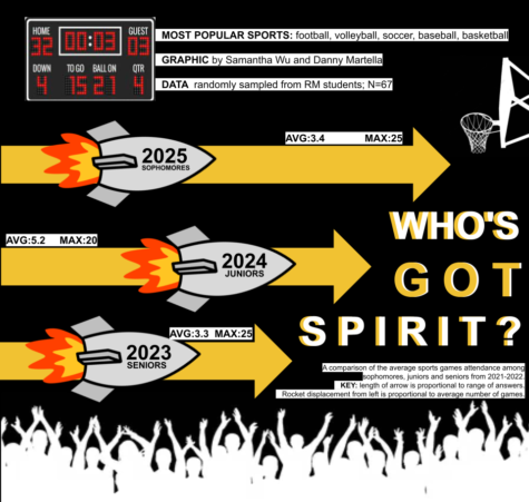 The infographic depicts data collected from polling 67 RM sophomores, juniors, and seniors on their 2021-2022 school year sporting events attendance and favorite sport to watch.