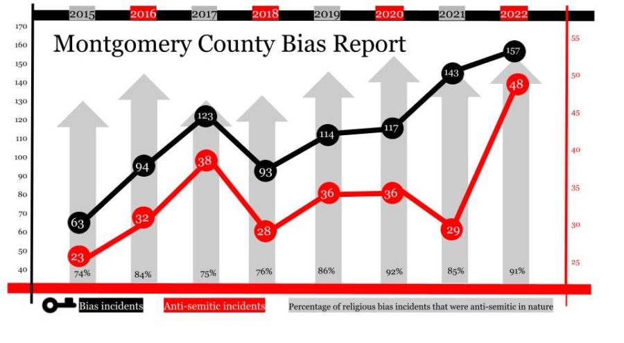 According to the Montgomery County Bias Report, the number of antisemitic incidents in MCPS have risen by 91% in 2022. 