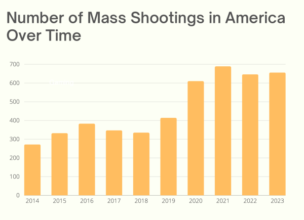 Gun violence has become more prominent in America since 2014. 
(Data gathered from Gun Violence Archive)